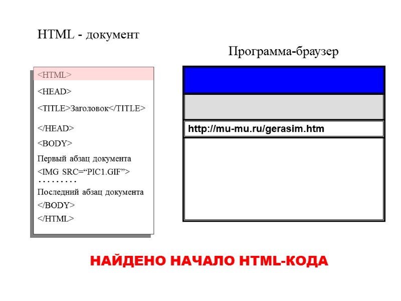 Программа-браузер HTML - документ <HTML> </HTML> <TITLE>Заголовок</TITLE> Первый абзац документа <IMG SRC=“PIC1.GIF”> ……… Последний